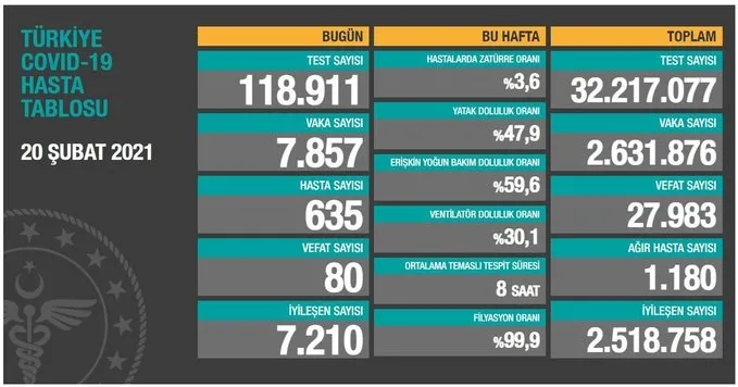 Son dakika: Türkiye'de corona virüsü rakamları kaç oldu? Sağlık Bakanı Fahrettin Koca açıkladı (Türkiye Günlük Koronavirüs Tablosu - 20 Şubat) - 1