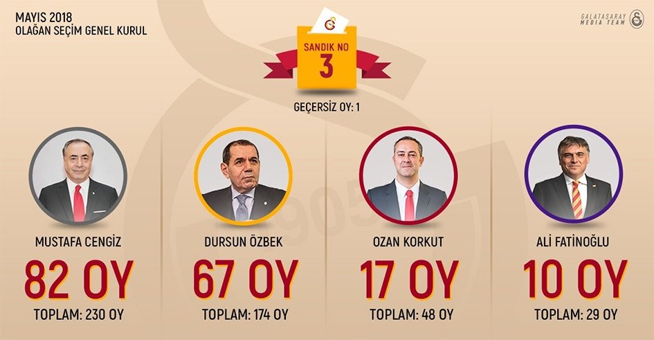 Galatasaray’da Mustafa Cengiz yeniden başkan seçildi! Oy sayımı sona erdi