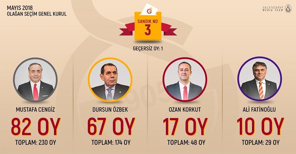Galatasaray’da Mustafa Cengiz yeniden başkan seçildi! Oy sayımı sona erdi