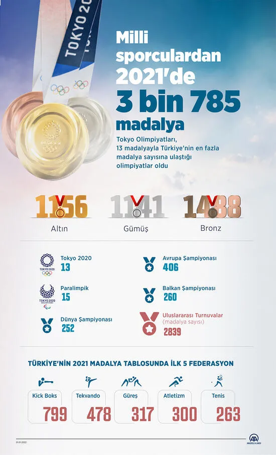 Milli sporcularımızdan 2021 yılında 3 bin 785 madalya! - 1