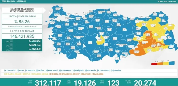 Türkiye'de corona virüsü vakası sayısı kaç oldu? Sağlık Bakanı Fahrettin Koca açıkladı (Türkiye Günlük Koronavirüs Tablosu - 18 Mart 2022) - 1
