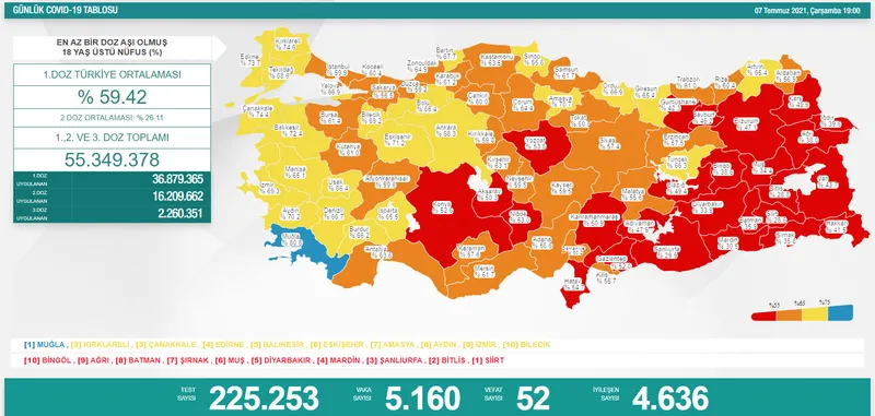 Son dakika haberi: Türkiye'de corona virüsü vakası sayısı kaç oldu? Sağlık Bakanı Fahrettin Koca açıkladı (Türkiye Günlük Koronavirüs Tablosu - 7 Temmuz) - 1