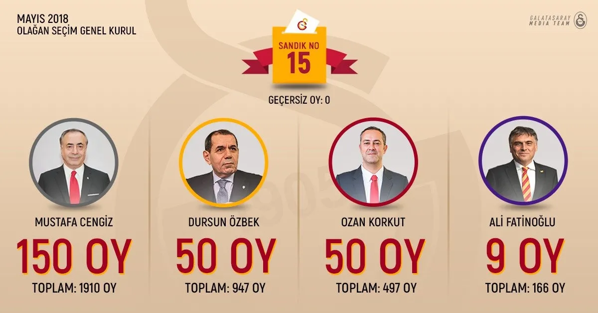 Galatasaray'da Mustafa Cengiz yeniden başkan seçildi! Oy sayımı sona erdi - 15