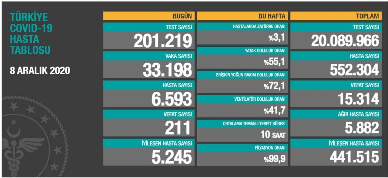 Türkiye'de corona virüsü rakamları kaç oldu? Sağlık Bakanı Fahrettin Koca açıkladı (Türkiye Günlük Koronavirüs Tablosu - 8 Aralık) - 1