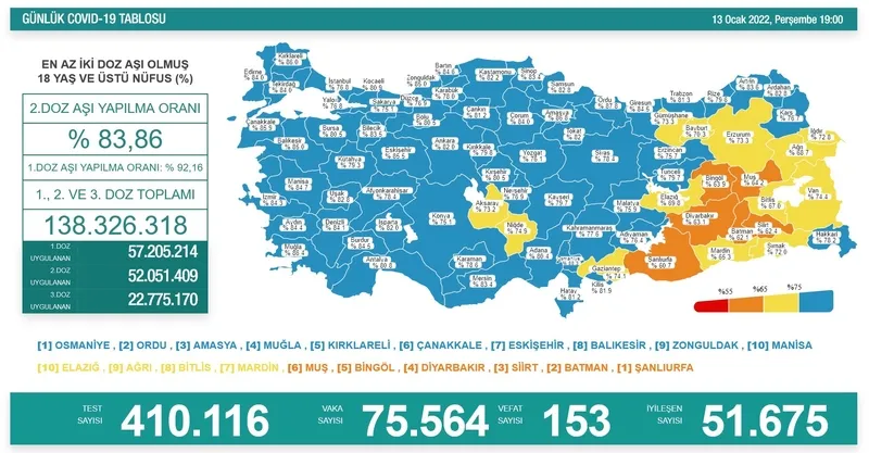 Türkiye'de corona virüsü vakası sayısı kaç oldu? Sağlık Bakanı Fahrettin Koca açıkladı (Türkiye Günlük Koronavirüs Tablosu - 13 Ocak) - 1