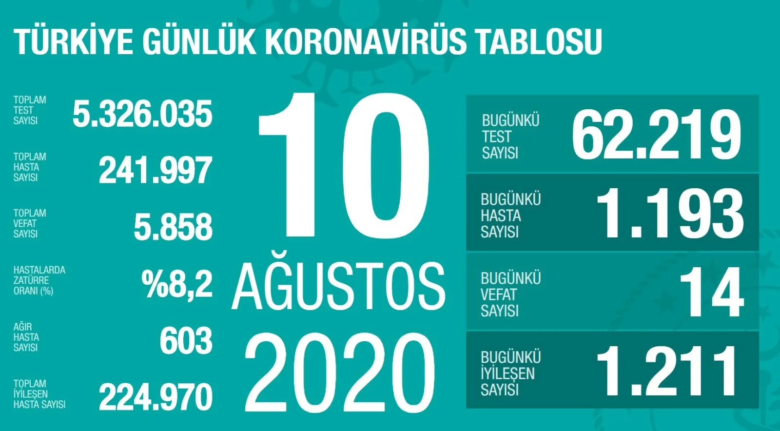 Türkiye'de corona virüsü vaka sayısı kaç oldu? Sağlık Bakanı Fahrettin Koca açıkladı - 1