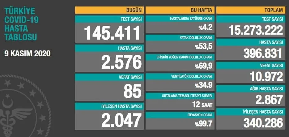 Sağlık Bakanı Fahrettin Koca güncel corona virüsü rakamlarını açıkladı (9 Kasım koronavirüs tablosu) - 1