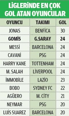 Bafetimbi Gomis, dünyada 2. sırada