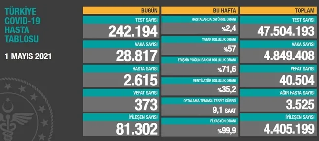 Türkiye'de corona virüsü rakamları kaç oldu? Sağlık Bakanı Fahrettin Koca açıkladı (Türkiye Günlük Koronavirüs Tablosu - 1 Mayıs) - 1