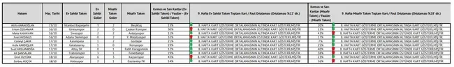 Galatasaray Süper Lig'in 9. haftasında hakemlerin performans verilerini açıkladı! - 4