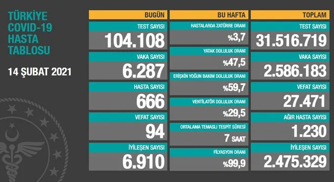 Türkiye'de corona virüsü rakamları kaç oldu? Sağlık Bakanı Fahrettin Koca açıkladı (Türkiye Günlük Koronavirüs Tablosu - 14 Şubat) - 1
