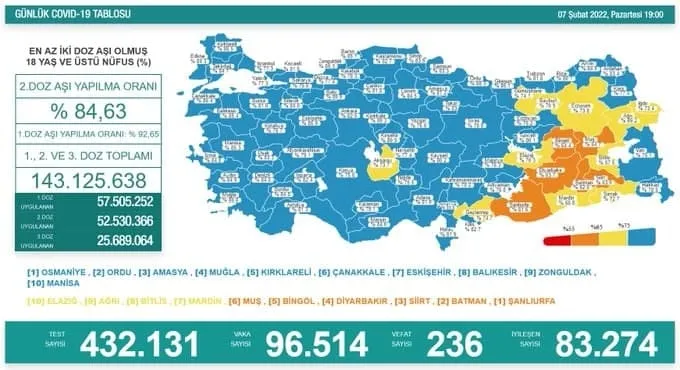Türkiye'de corona virüsü vakası sayısı kaç oldu? Sağlık Bakanı Fahrettin Koca açıkladı (Türkiye Günlük corona virüsü tablosu - 7 Şubat) - 1