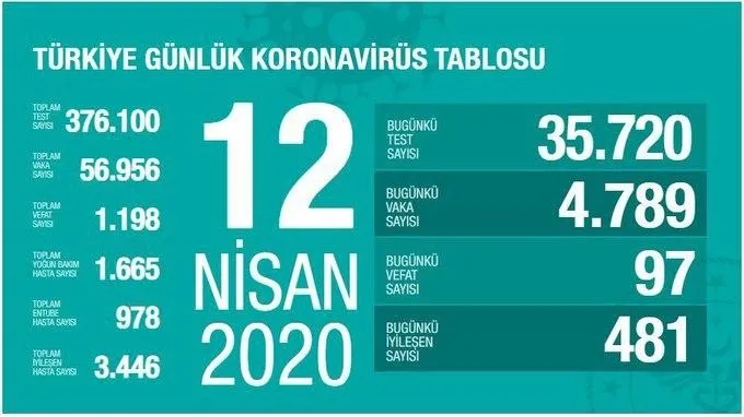 Türkiye'de corona virüsü vakası sayısı kaç oldu? Sağlık Bakanı Fahrettin Koca açıkladı - 1