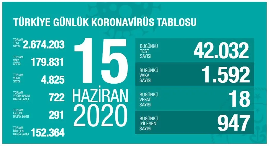 Türkiye'de corona virüsü vakası sayısı kaç oldu? Sağlık Bakanı Fahrettin Koca açıkladı - 1