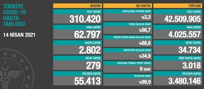 Türkiye'de corona virüsü rakamları kaç oldu? Sağlık Bakanı Fahrettin Koca açıkladı (Türkiye Günlük Koronavirüs Tablosu - 14 Nisan) - 1