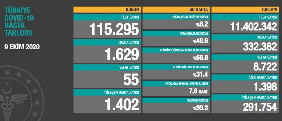 Türkiye'de corona virüsü rakamları kaç oldu? Sağlık Bakanı Fahrettin Koca açıkladı (Türkiye Günlük Koronavirüs Tablosu - 9 Ekim) - 1