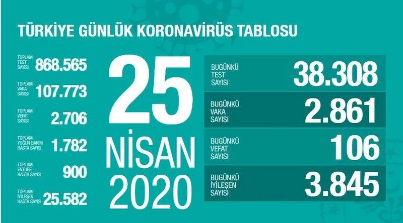 SON DAKİKA: Türkiye'de corona virüsü vakası sayısı kaç oldu? Sağlık Bakanı Fahrettin Koca açıkladı - 1