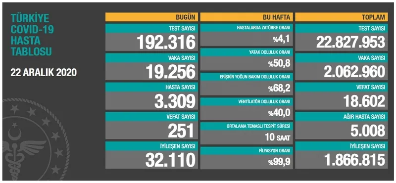 Türkiye'de corona virüsü rakamları kaç oldu? Sağlık Bakanı Fahrettin Koca açıkladı (Türkiye Günlük Koronavirüs Tablosu - 22 Aralık) - 1